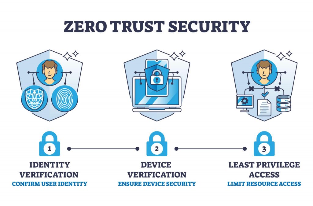 Zero Trust roadmap 2026 architecture diagram showing identity device and network verification